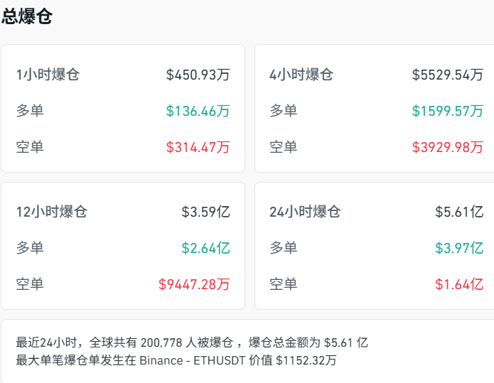 又有超20万人爆仓,比特币交易额骤减近70%