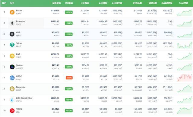 集体大涨!15万人爆仓 比特币价格突破12万美元大关