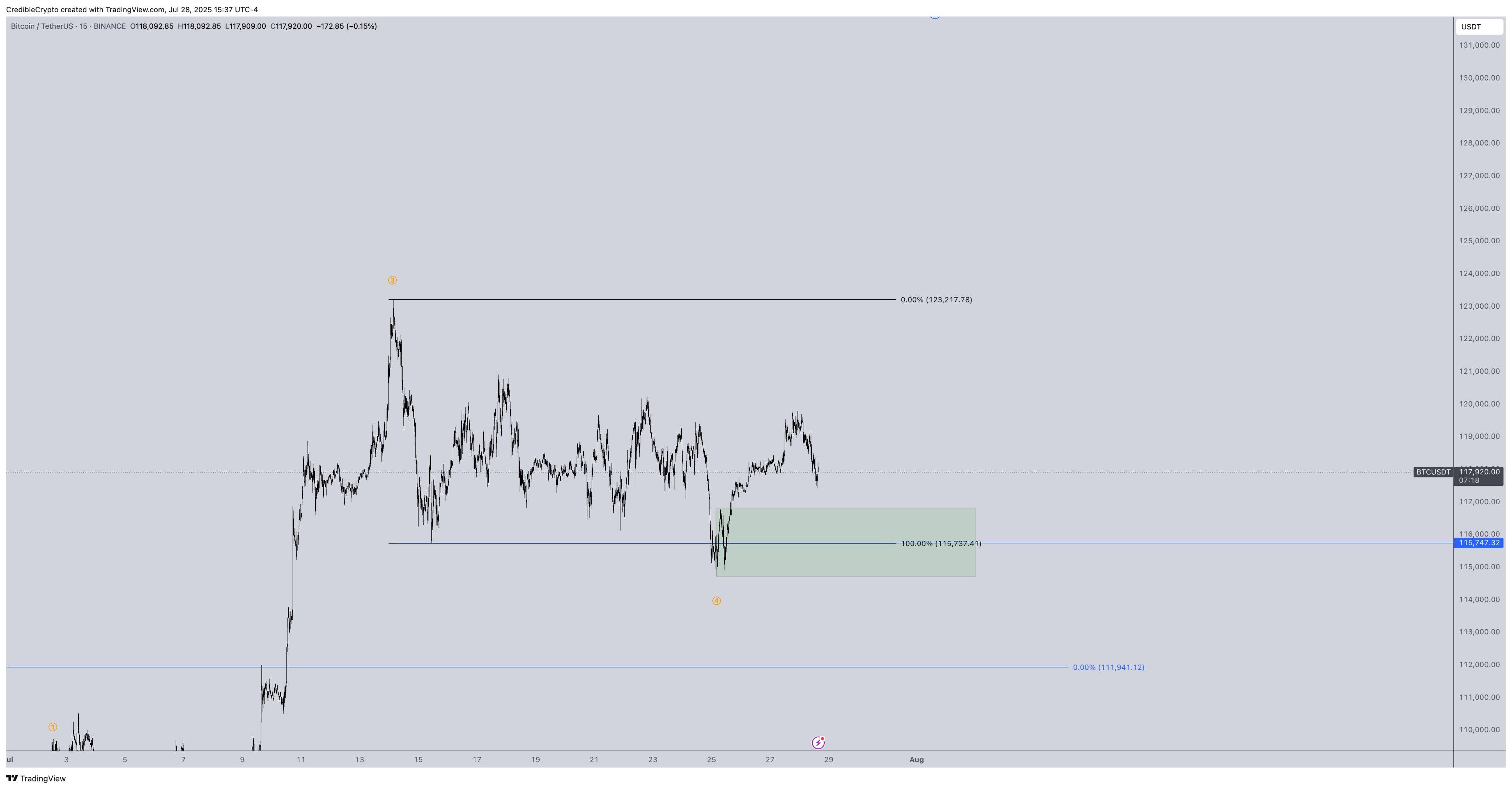 比特币跌破117500美元,市场警告称BTC价格可能进一步下跌
