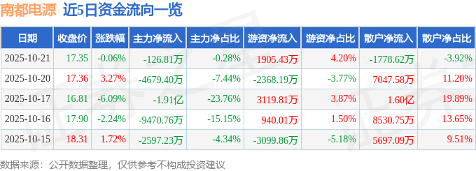 股票行情快报:南都电源(300068)10月21日主力资金净卖出126.81万元