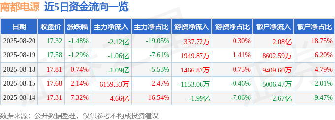 股票行情快报：南都电源（300068）8月20日主力资金净卖出2.12亿元