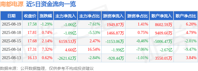 股票行情快报：南都电源（300068）8月19日主力资金净卖出1.06亿元