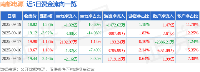 股票行情快报：南都电源（300068）9月19日主力资金净卖出1.32亿元