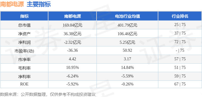 股票行情快报：南都电源（300068）9月19日主力资金净卖出1.32亿元