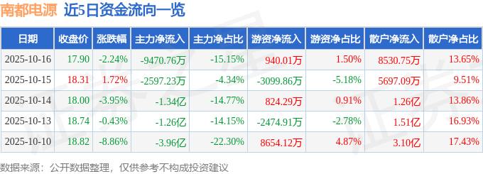 股票行情快报:南都电源(300068)10月16日主力资金净卖出9470.76万元