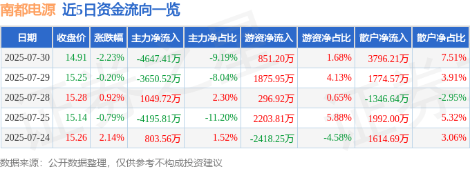 股票行情快报：南都电源（300068）7月30日主力资金净卖出4647.41万元