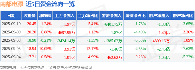 股票行情快报：南都电源（300068）9月10日主力资金净买入1.97亿元