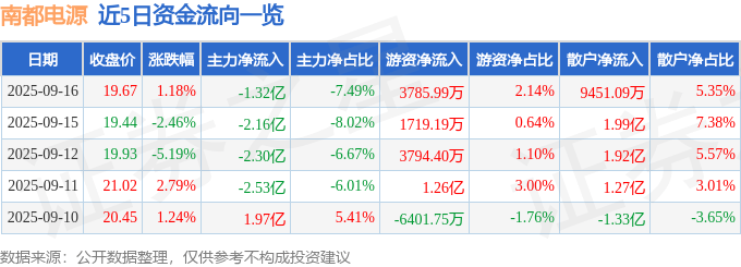 股票行情快报：南都电源（300068）9月16日主力资金净卖出1.32亿元