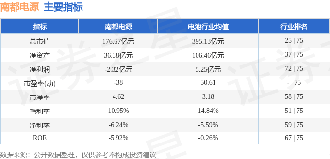 股票行情快报：南都电源（300068）9月16日主力资金净卖出1.32亿元