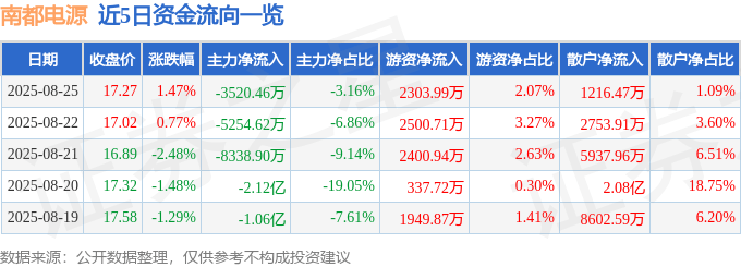 股票行情快报:南都电源(300068)8月25日主力资金净卖出3520.46万元