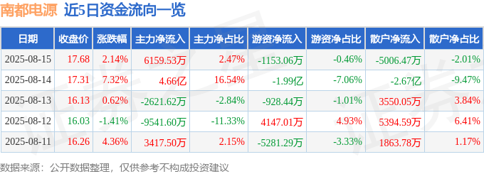 股票行情快报:南都电源(300068)8月15日主力资金净买入6159.53万元