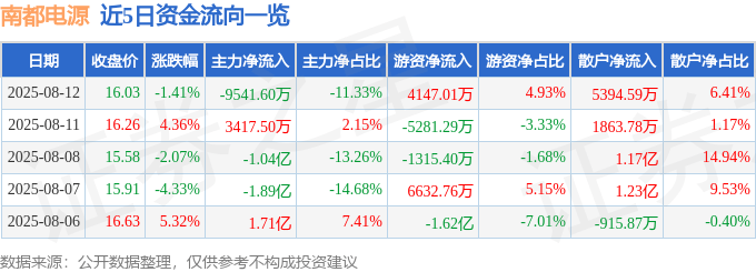 股票行情快报:南都电源(300068)8月12日主力资金净卖出9541.60万元
