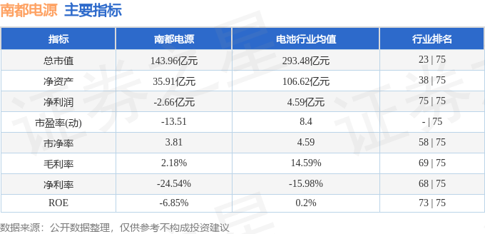 股票行情快报:南都电源(300068)8月12日主力资金净卖出9541.60万元