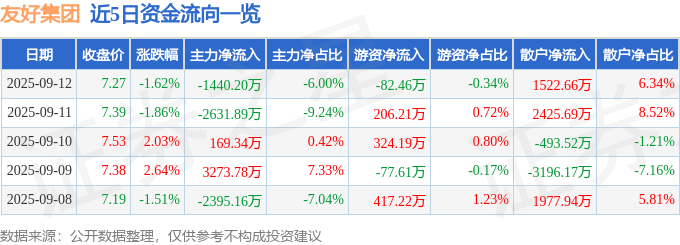 股票行情快报：友好集团（600778）9月12日主力资金净卖出1440.20万元
