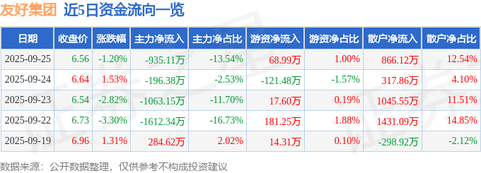 股票行情快报：友好集团（600778）9月25日主力资金净卖出935.11万元
