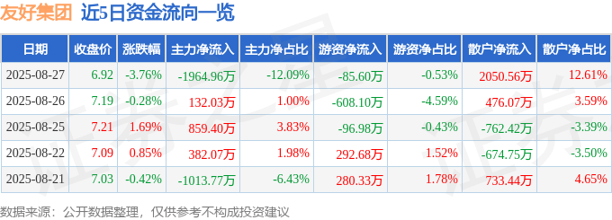 股票行情快报:友好集团(600778)8月27日主力资金净卖出1964.96万元