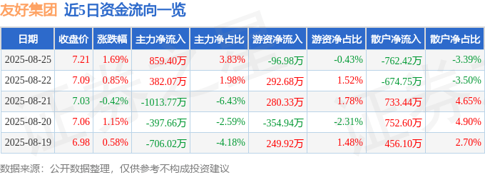 股票行情快报：友好集团（600778）8月25日主力资金净买入859.40万元