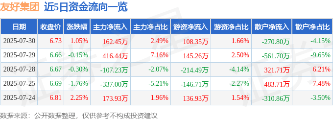 股票行情快报：友好集团（600778）7月30日主力资金净买入162.45万元