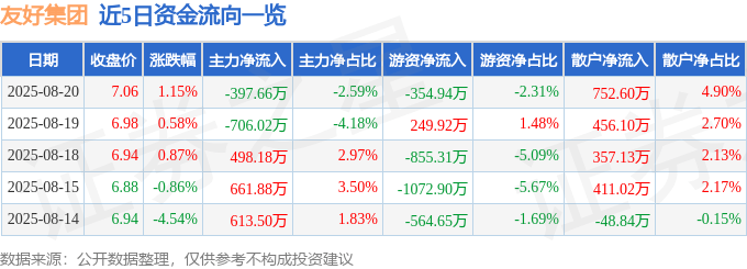 股票行情快报:友好集团(600778)8月20日主力资金净卖出397.66万元