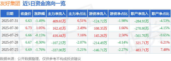 股票行情快报：友好集团（600778）7月31日主力资金净买入409.65万元