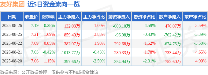 股票行情快报:友好集团(600778)8月26日主力资金净买入132.03万元