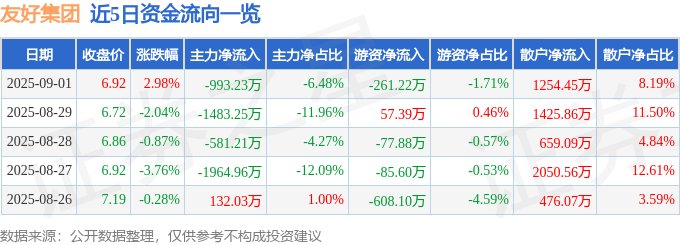 股票行情快报：友好集团（600778）9月1日主力资金净卖出993.23万元