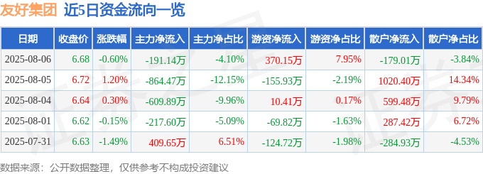 股票行情快报:友好集团(600778)8月6日主力资金净卖出191.14万元