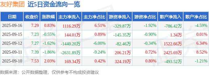 股票行情快报：友好集团（600778）9月16日主力资金净买入1116.29万元