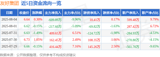 股票行情快报：友好集团（600778）8月4日主力资金净卖出609.89万元