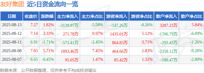 股票行情快报:友好集团(600778)8月13日主力资金净卖出3139.97万元