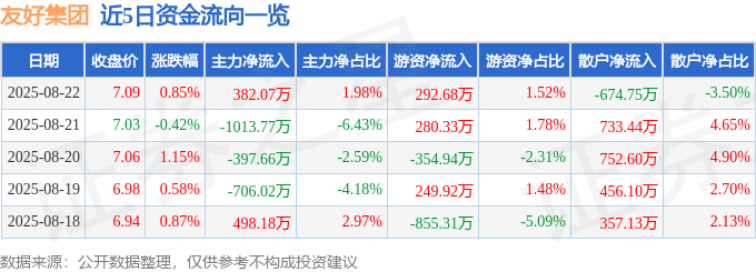 股票行情快报:友好集团(600778)8月22日主力资金净买入382.07万元