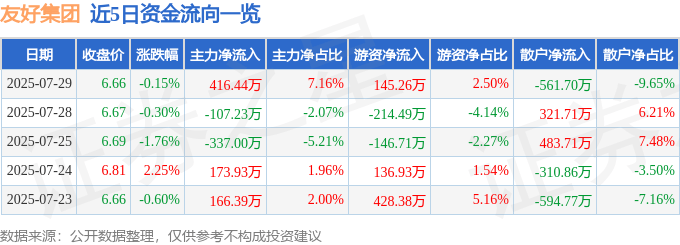 股票行情快报:友好集团(600778)7月29日主力资金净买入416.44万元