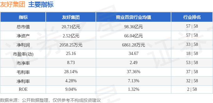 股票行情快报:友好集团(600778)8月7日主力资金净买入95.05万元