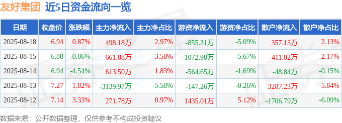 股票行情快报：友好集团（600778）8月18日主力资金净买入498.18万元