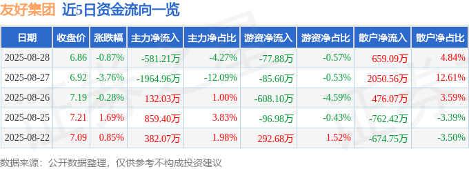 股票行情快报:友好集团(600778)8月28日主力资金净卖出581.21万元