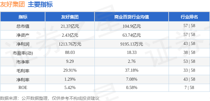 股票行情快报:友好集团(600778)8月28日主力资金净卖出581.21万元