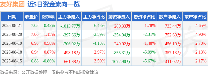 股票行情快报:友好集团(600778)8月21日主力资金净卖出1013.77万元