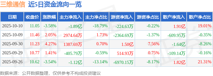 股票行情快报:三维通信(002115)10月10日主力资金净卖出1.89亿元