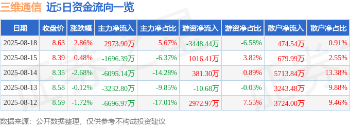 股票行情快报:三维通信(002115)8月18日主力资金净买入2973.90万元