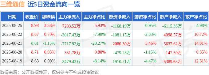 股票行情快报:三维通信(002115)8月25日主力资金净买入7283.52万元