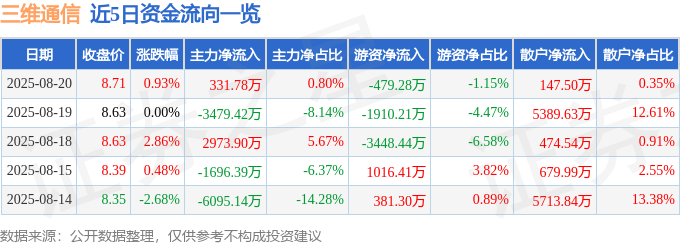 股票行情快报:三维通信(002115)8月20日主力资金净买入331.78万元