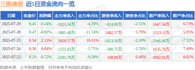 股票行情快报:三维通信(002115)7月29日主力资金净卖出1023.34万元