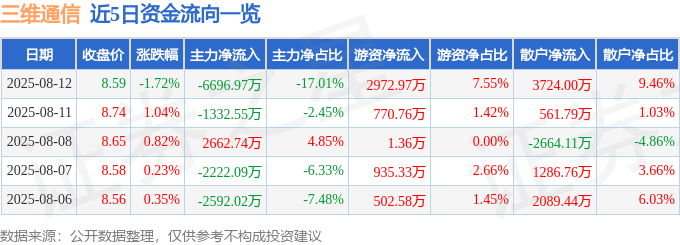 股票行情快报:三维通信(002115)8月12日主力资金净卖出6696.97万元