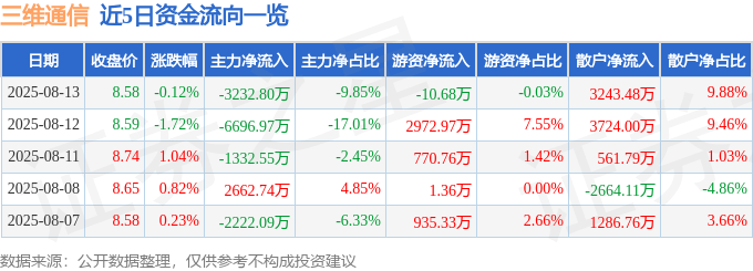 股票行情快报:三维通信(002115)8月13日主力资金净卖出3232.80万元