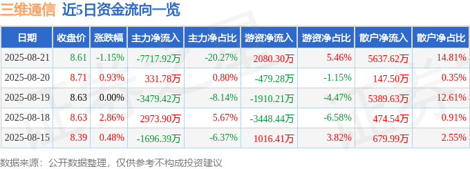 股票行情快报:三维通信(002115)8月21日主力资金净卖出7717.92万元