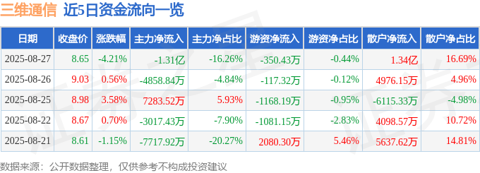 股票行情快报:三维通信(002115)8月27日主力资金净卖出1.31亿元