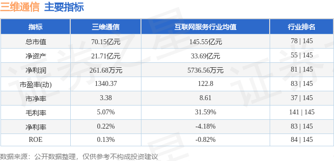 股票行情快报:三维通信(002115)8月27日主力资金净卖出1.31亿元