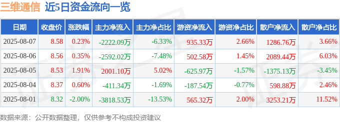 股票行情快报:三维通信(002115)8月7日主力资金净卖出2222.09万元