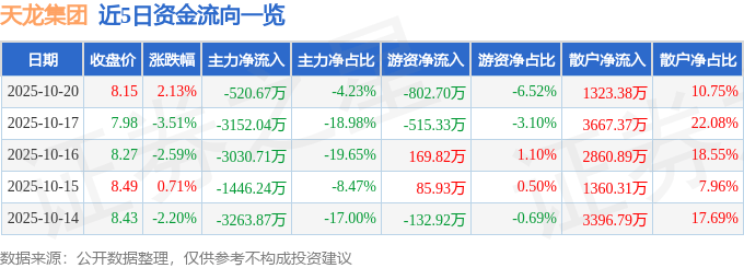 股票行情快报:天龙集团(300063)10月20日主力资金净卖出520.67万元