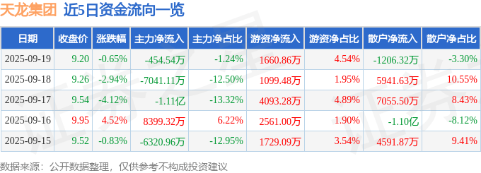 股票行情快报：天龙集团（300063）9月19日主力资金净卖出454.54万元